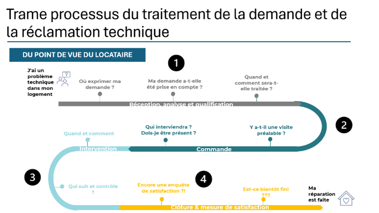Processus du traitement de la demande
