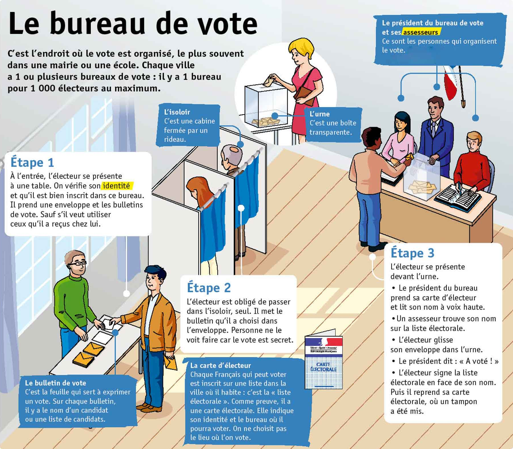 Le bureau de vote