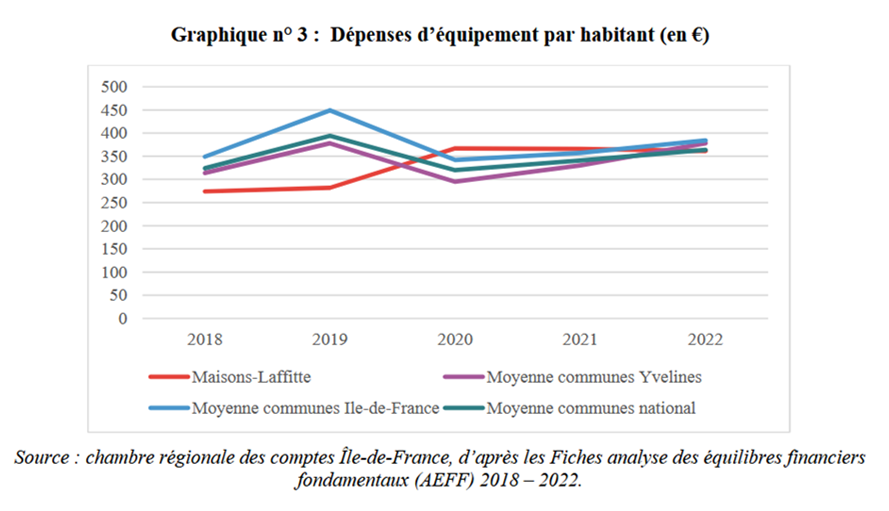 Graphique budget ML
